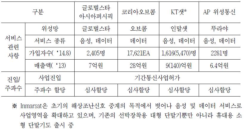 국내 GMPCS 사업자 현황