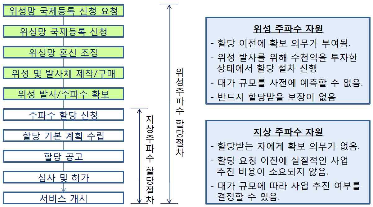 위성주파수(비계획대역) 할당절차 및 적용 환경