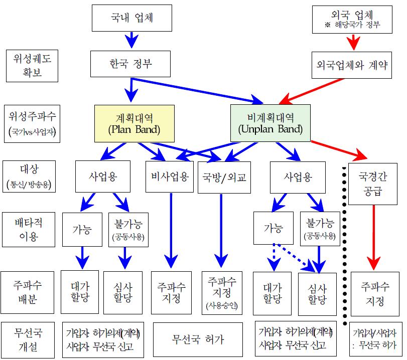 위성주파수 특성을 고려한 주파수할당체계 적용 흐름도