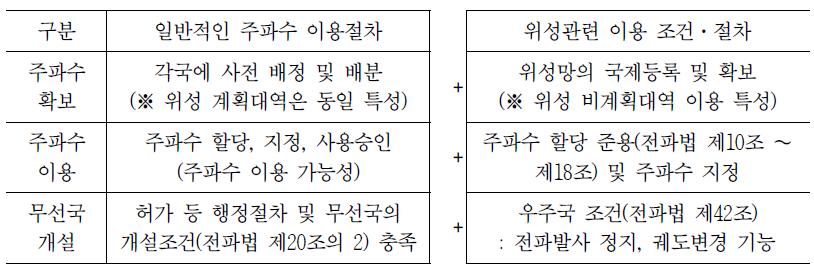 일반 주파수 이용절차와 위성관련 이용절차 비교