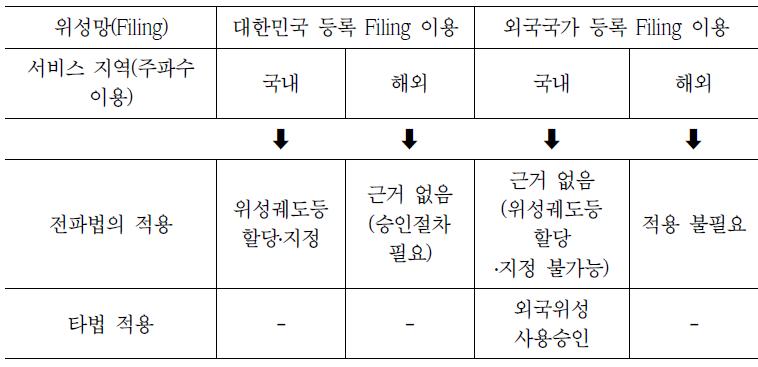 위성을 이용한 국내외 서비스 제공 유형과 전파법 적용 여부