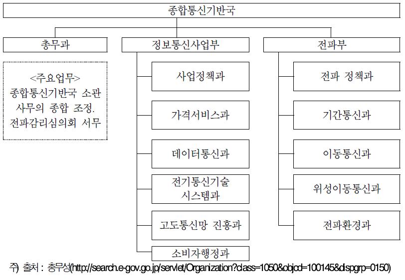 총무성 종합통신기반국 조직도