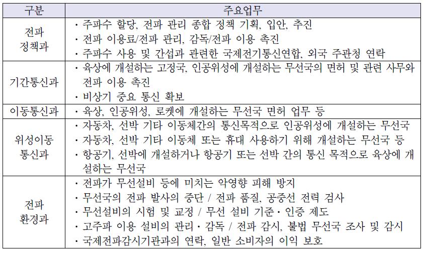 일본, 총무성의 전파부 주요업무