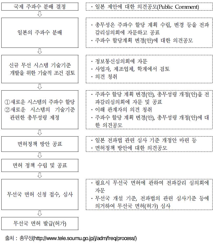 일본의 주파수 분배, 할당, 무선국 면허 절차