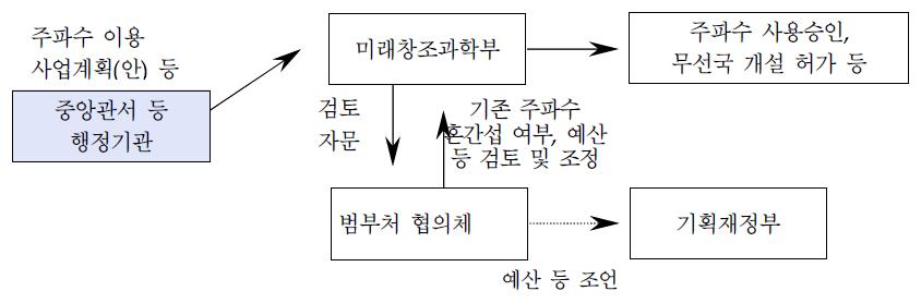 공공주파수 이용절차 업무흐름(안) 개요