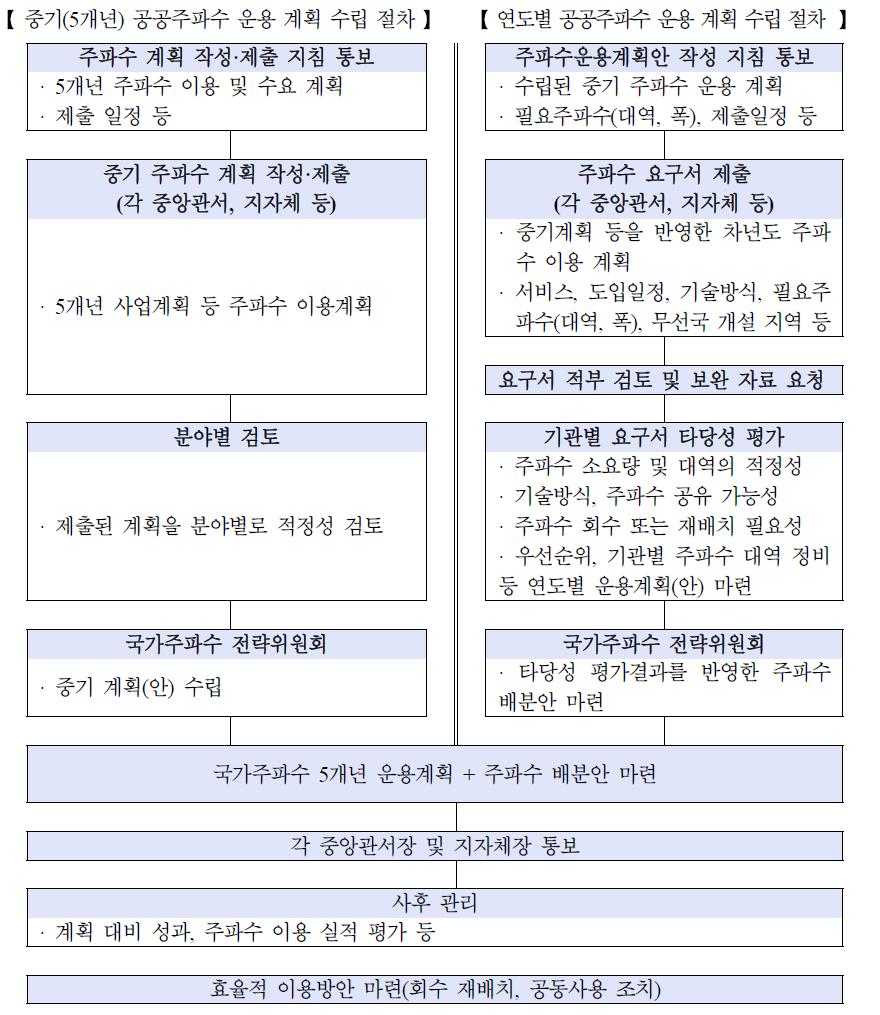 공공주파수 중기계획 수립 및 공급체계 절차(안)