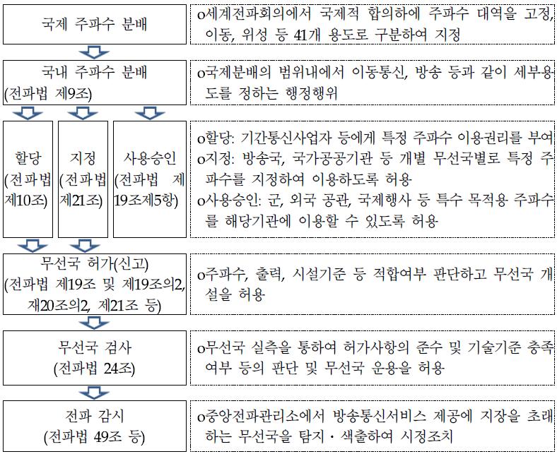 국내 전파관리 체계 흐름도