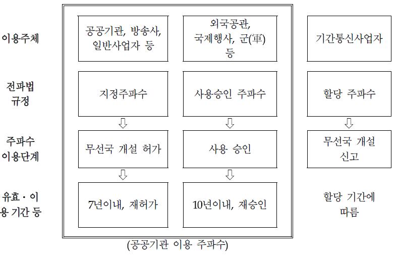 시설자 유형별 재허가 또는 재승인 기간