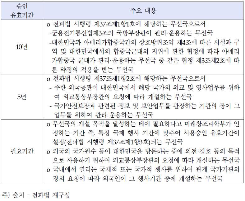 사용승인 주파수의 유효기간