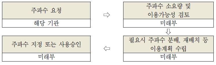 공공 주파수 사용 절차