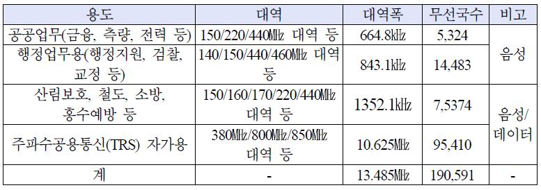 공공용 주파수 이용 현황