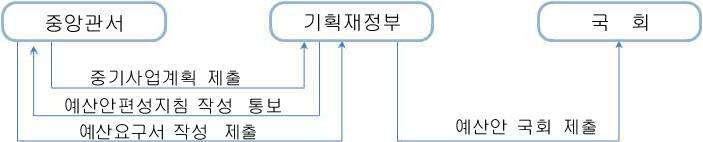 예산절차상의 중앙관서, 기획재정부, 국회간의 관계