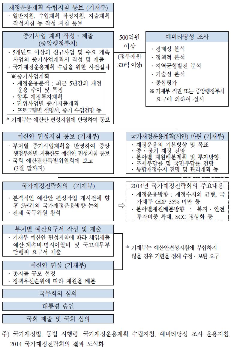 국가재정운용계획 수립 및 예산안 절차 개요