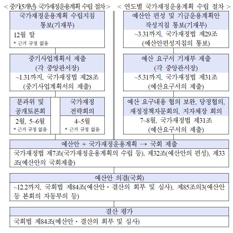 중기 및 차년도 국가재정운용계획 수립절차