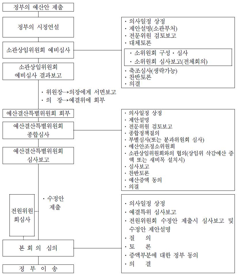 국회 예산 심의절차