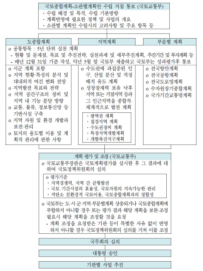 국토교통부의 국토종합계획 수립 절차