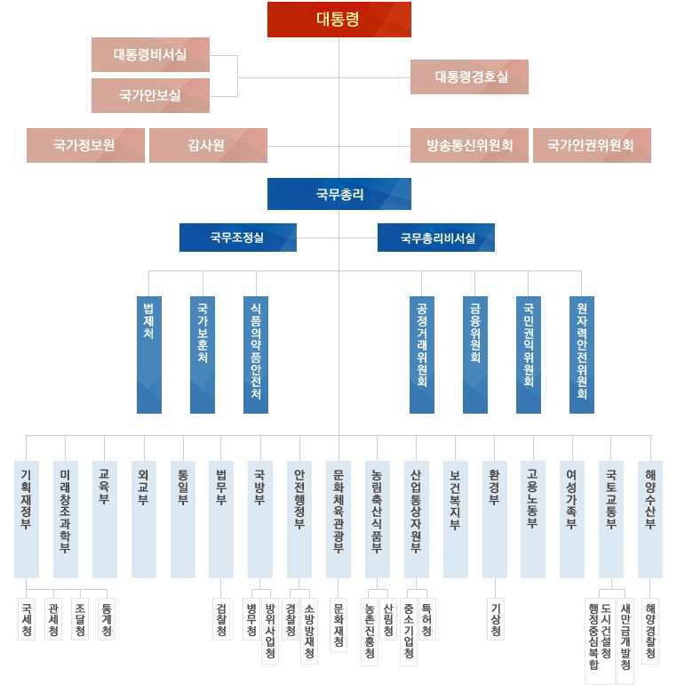 현행 정부 조직도