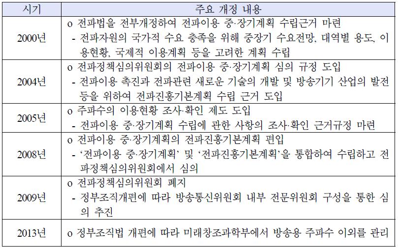 중장기 주파수 이용계획 관련 전파법 개정 골자