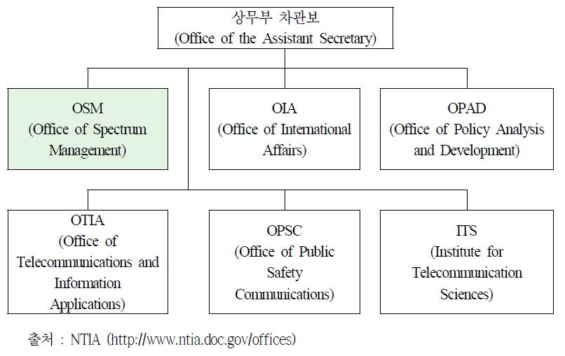 NTIA 계선조직도