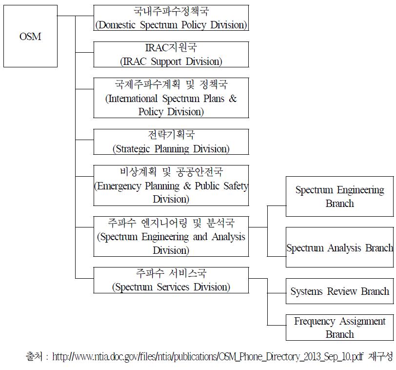 NTIA, OSM 조직도