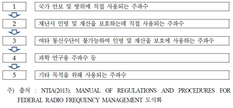 미국의 공공주파수 할당 우선 순위