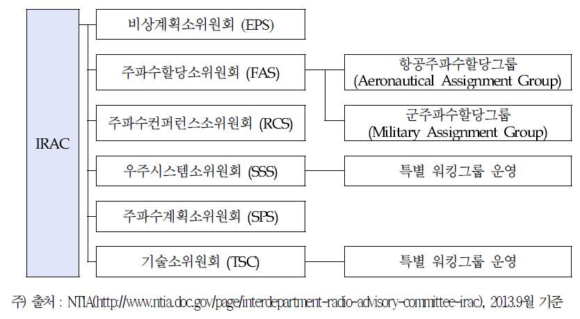 미국, IRAC 하부 조직