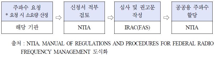 미국의 공공주파수 이용절차