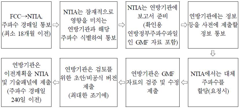 미국의 연방정부 및 기관 주파수 이전 계획 수립 절차