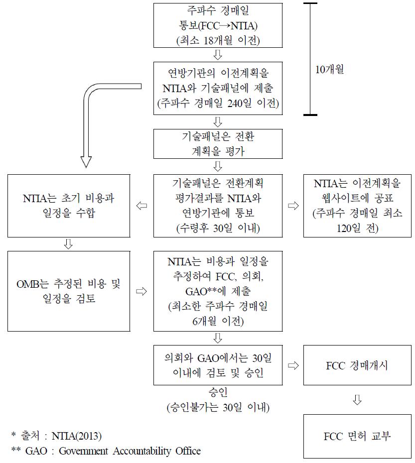 미국의 연방정부 무선국 등의 주파수 재배치 일반 절차