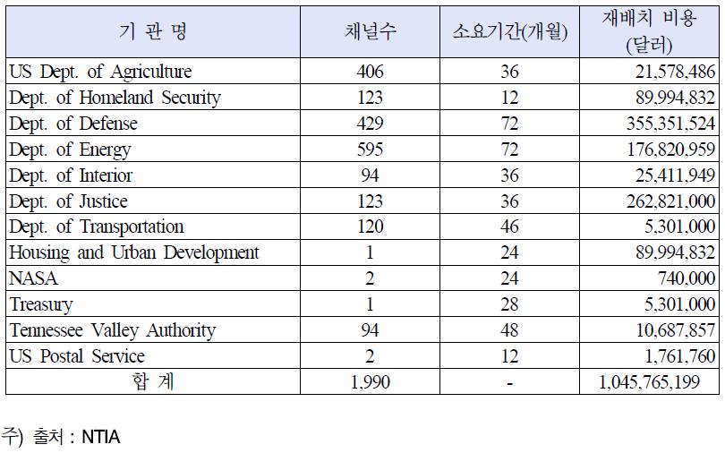 미국 AWS 도입관련 공공기관 주파수 재배치 비용