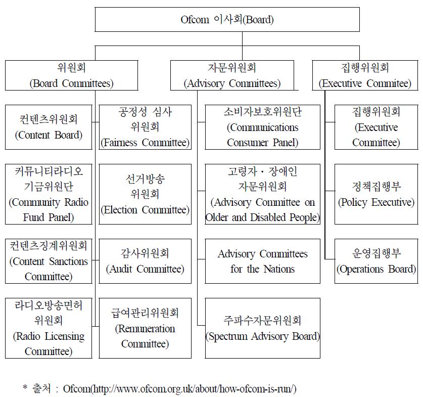 영국, Ofcom 조직도