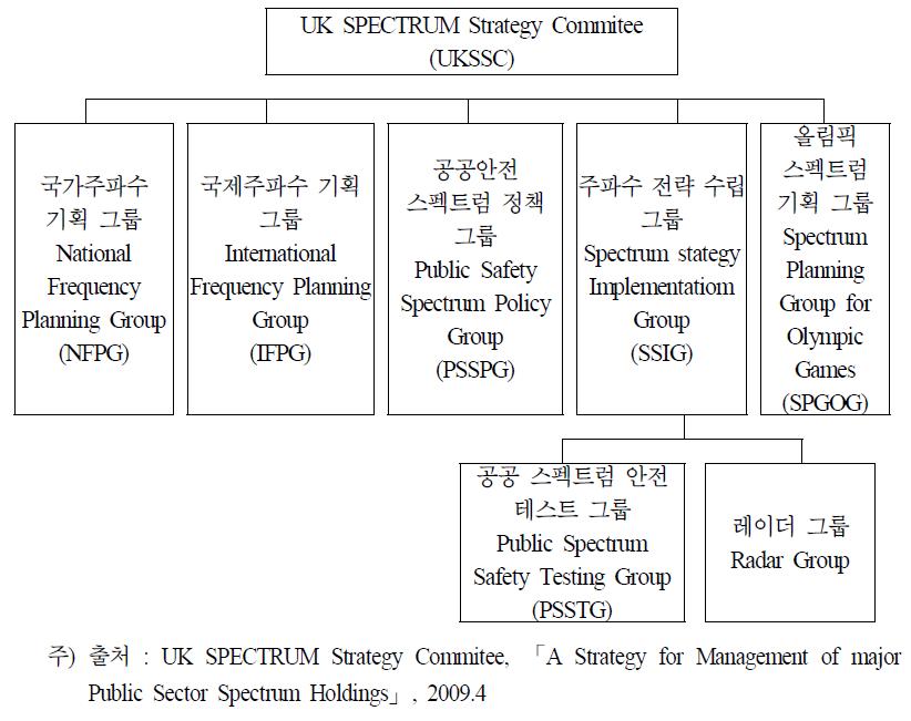 영국의 UKSSC 조직도