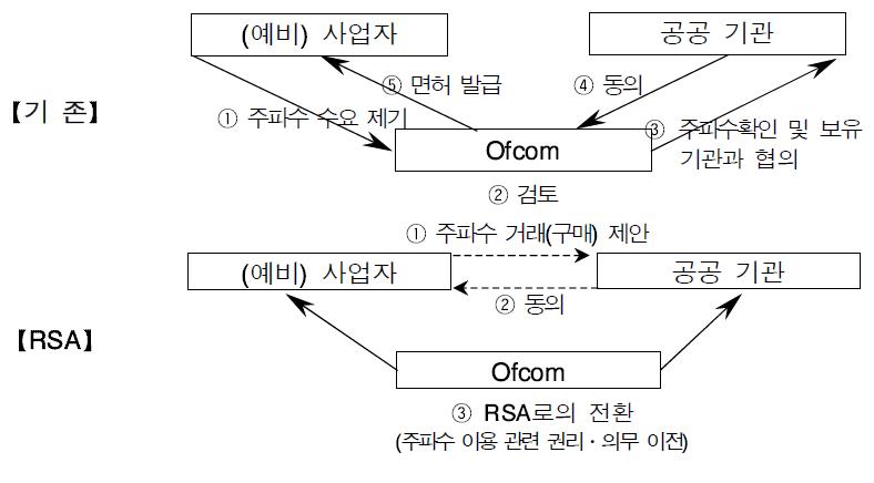 공공주파수의 상업용 주파수 전환 절차 비교