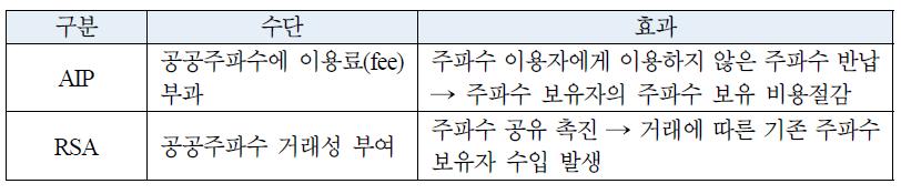 영국의 공공주파수 효율적 이용을 위한 제도적 장치