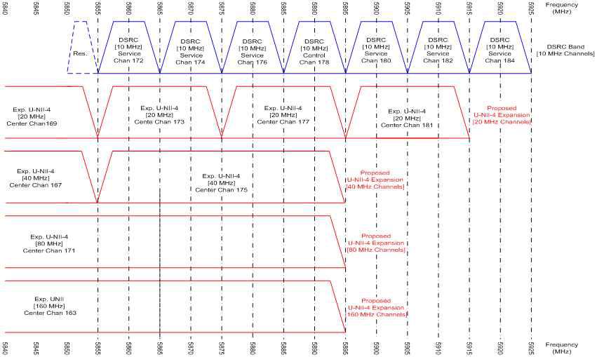 5850 ~ 5925 MHz 대역의 DSRC와 U-NII-4용 주파수 분배