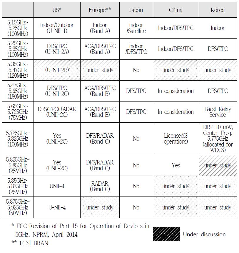 5 GHz 대역 Wi-Fi 관련 각국의 기술적인 규제