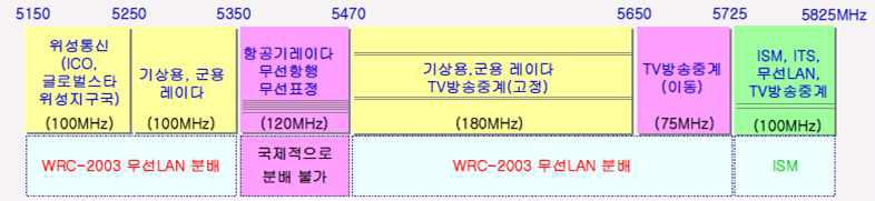 국내 5 GHz 대역 대역의 주파수 분배