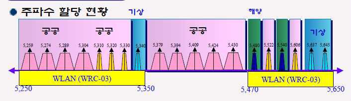 레이더 주파수 할당 현황