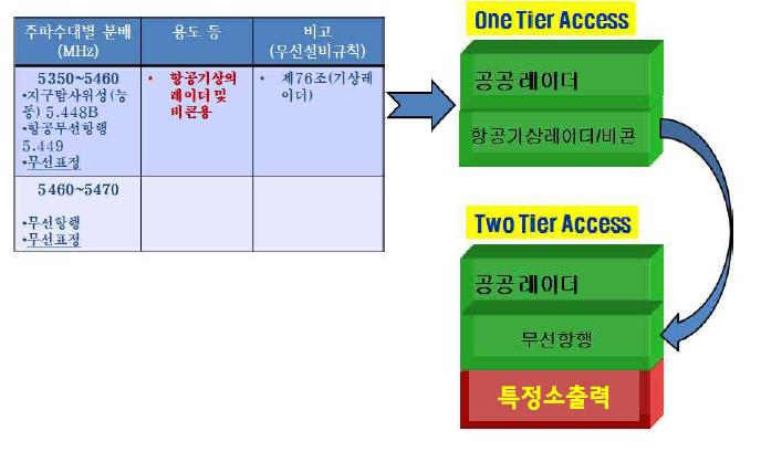 5350 ~ 5470 MHz 대역의 TSAM