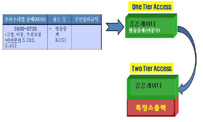 5650 ~ 5725 MHz 대역의 TSAM