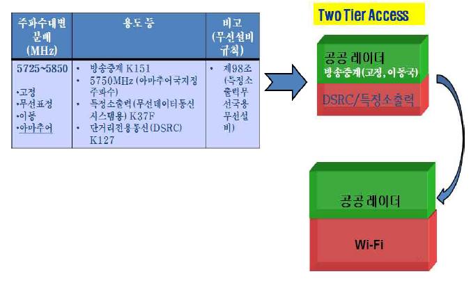 5725 ~ 5850 MHz 대역의 TSAM