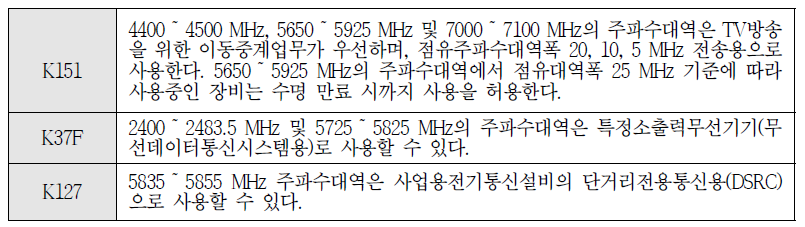 주파수 분배표의 주석