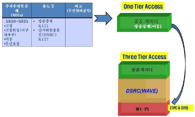 5850 ~ 5925 MHz 대역의 TSAM