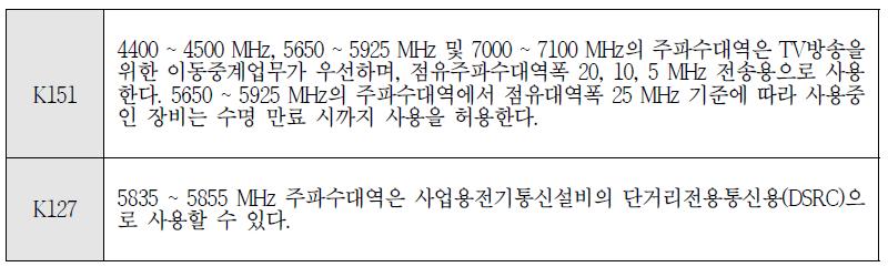 주파수 분배표의 주석