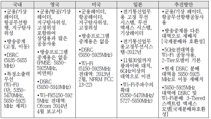 5 GHz 대역 주파수 공동 사용 방안 요약