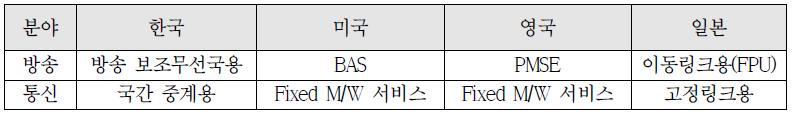 해외 M/W 주파수 이용 동향