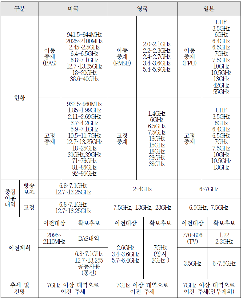 해외 주요국의 M/W 주파수 이용현황