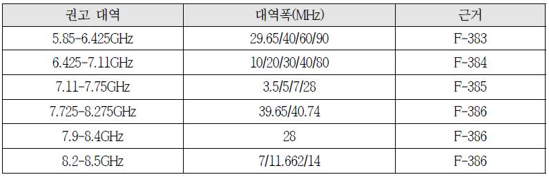 ITU 고정용 주파수 권고 대역