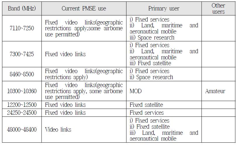 PMSE용 주파수 중 무선카메라·고정영상전송용 대역 현황