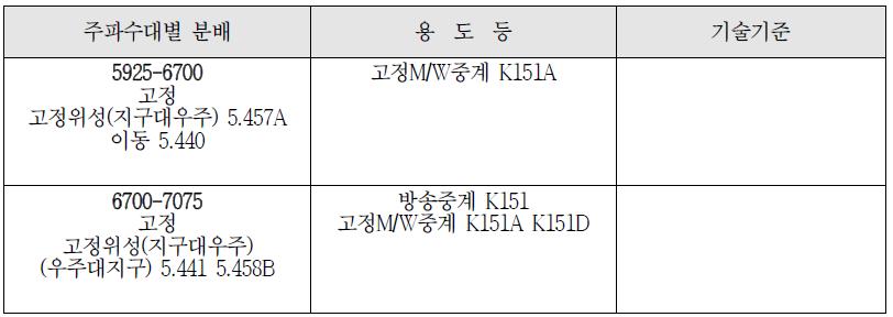 5.925 ~ 7.1 GHz 대역 주파수 분배